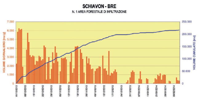 Volume di infiltrazione per l'AFI di Schiavon (VI)